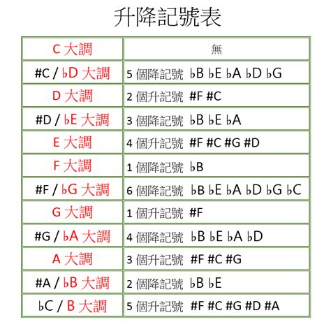 四個升記號|學會保證3秒鐘~讓你知道所有調的升降記號、調號有哪些!!(內附「。